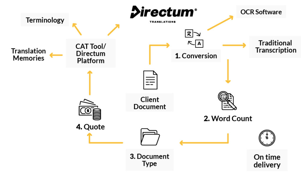 Directum Translations process